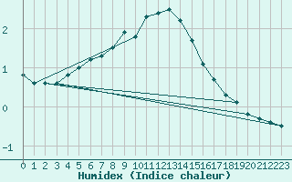 Courbe de l'humidex pour Virrat Aijanneva