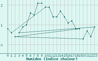 Courbe de l'humidex pour Paltinis Sibiu