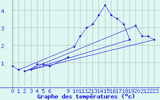 Courbe de tempratures pour La Beaume (05)