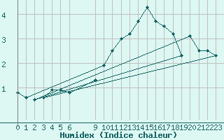 Courbe de l'humidex pour La Beaume (05)