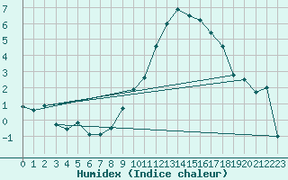 Courbe de l'humidex pour Ummendorf