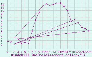 Courbe du refroidissement olien pour Ramsau / Dachstein