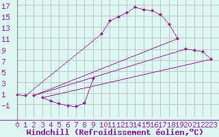 Courbe du refroidissement olien pour Cuxac-Cabards (11)