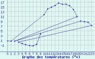 Courbe de tempratures pour Cuxac-Cabards (11)