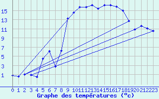 Courbe de tempratures pour Chalmazel Jeansagnire (42)