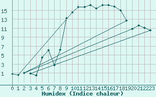 Courbe de l'humidex pour Chalmazel Jeansagnire (42)