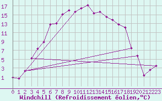 Courbe du refroidissement olien pour Hemling