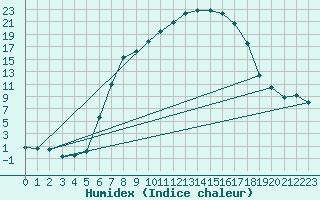 Courbe de l'humidex pour Zwerndorf-Marchegg