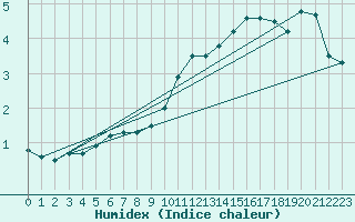 Courbe de l'humidex pour Lyon - Bron (69)