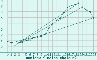 Courbe de l'humidex pour Cambrai / Epinoy (62)