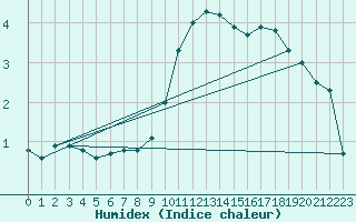 Courbe de l'humidex pour Paray-le-Monial - St-Yan (71)