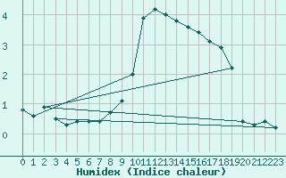 Courbe de l'humidex pour Bialystok