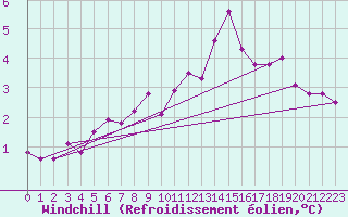 Courbe du refroidissement olien pour Metz-Nancy-Lorraine (57)