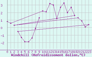 Courbe du refroidissement olien pour Hohrod (68)