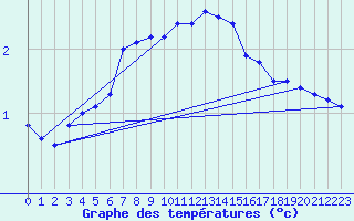 Courbe de tempratures pour Soederarm