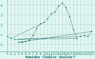 Courbe de l'humidex pour Kauhajoki Kuja-kokko