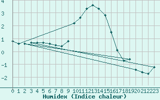 Courbe de l'humidex pour Braunlage