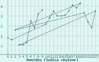 Courbe de l'humidex pour Jungfraujoch (Sw)