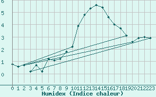 Courbe de l'humidex pour Johnstown Castle