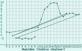 Courbe de l'humidex pour Embrun (05)