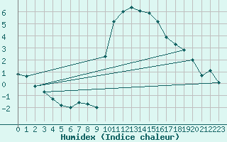 Courbe de l'humidex pour Embrun (05)