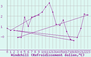 Courbe du refroidissement olien pour Creil (60)