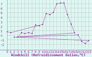 Courbe du refroidissement olien pour Giswil