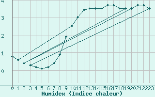 Courbe de l'humidex pour Elsenborn (Be)