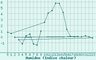 Courbe de l'humidex pour Puerto de San Isidro