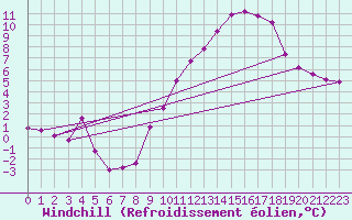 Courbe du refroidissement olien pour Belfort-Dorans (90)