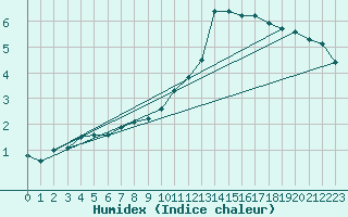 Courbe de l'humidex pour Topcliffe Royal Air Force Base
