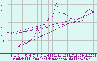 Courbe du refroidissement olien pour Quimper (29)