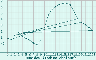 Courbe de l'humidex pour Anvers (Be)