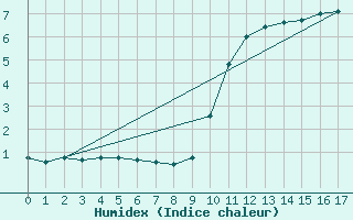 Courbe de l'humidex pour Jamestown