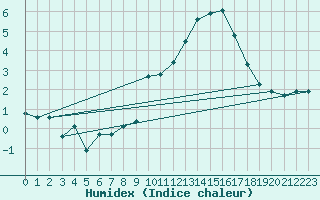 Courbe de l'humidex pour Saint-Yrieix-le-Djalat (19)