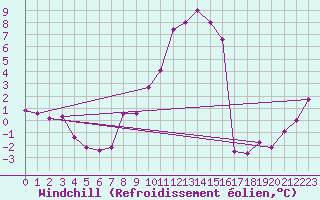 Courbe du refroidissement olien pour Navacerrada