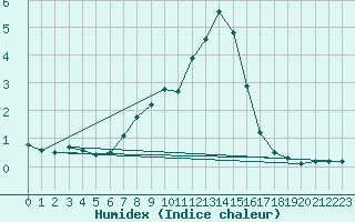 Courbe de l'humidex pour Bjornholt