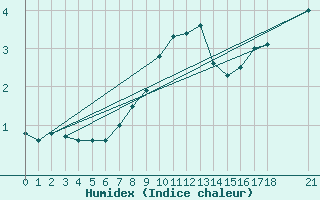 Courbe de l'humidex pour Viljandi