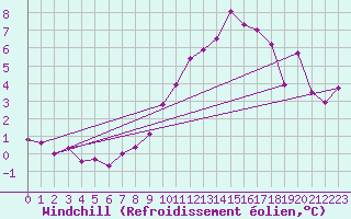Courbe du refroidissement olien pour Saint-Philbert-sur-Risle (Le Rossignol) (27)