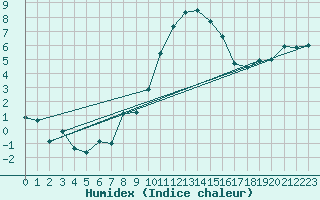 Courbe de l'humidex pour Herstmonceux (UK)