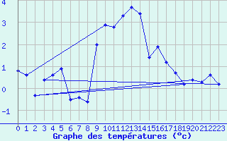 Courbe de tempratures pour Arosa
