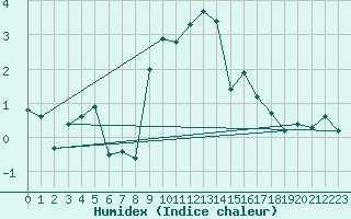 Courbe de l'humidex pour Arosa