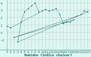 Courbe de l'humidex pour Dividalen II