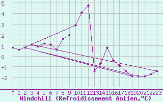 Courbe du refroidissement olien pour Boltenhagen