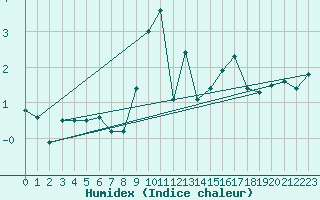 Courbe de l'humidex pour Matro (Sw)