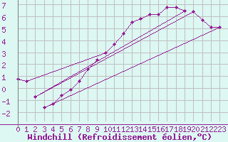 Courbe du refroidissement olien pour Biache-Saint-Vaast (62)