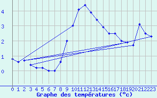 Courbe de tempratures pour Schiers