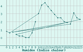 Courbe de l'humidex pour Schiers