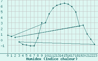 Courbe de l'humidex pour Giessen