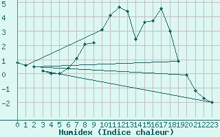 Courbe de l'humidex pour Hakadal